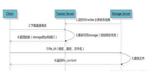 Java FastDFS 服務器上傳圖片示例與信息系統集成服務應用
